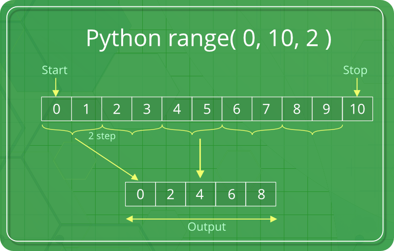 Python Range Function: Explained with Examples